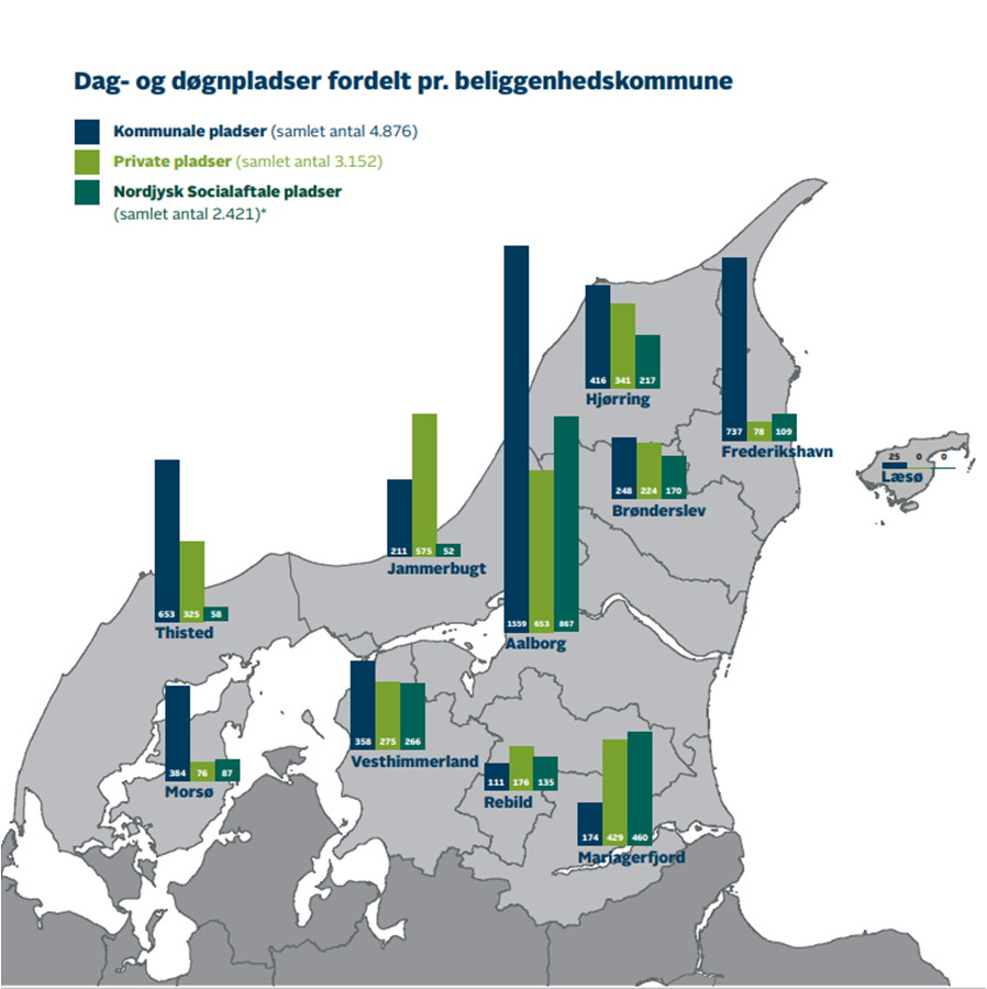 Dag- og døgnpladser fordelt per beliggenhedskommune. Kommunale pladser, samlet antal 4876. Private pladser, samlet antal 3152. Nordjyske socialaftale pladser, samlet antal 2421.